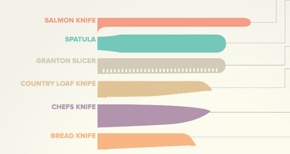 Infographic: How to Choose the Proper Knife in the Kitchen